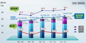 제3연계선 보다 제주 LNG발전소 서둘러야