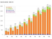 급증한 제주 협동조합, 아직은 걸음마단계