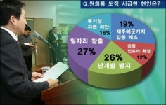 원희룡 도정 GRDP 25조원 실현 불가능 56%