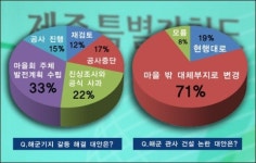 원희룡 도정 GRDP 25조원 실현 불가능 56%