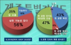원희룡 도정 GRDP 25조원 실현 불가능 56%
