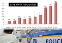 제주서 흉기들도 女방까지 침입 외국인 범죄 ‘흉포화’