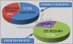 시민타운 행복주택 25.5 vs 공원 53.9%…부영호텔 재검토 73%