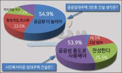 시민타운 행복주택 25.5 vs 공원 53.9%…부영호텔 재검토 73%