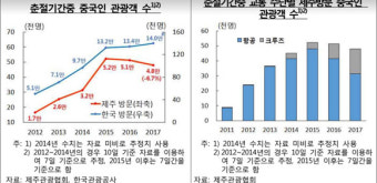 사드 불똥 튄 제주, 춘절에도 中관광객 ‘뚝’