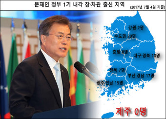 문재인 정부, 초대 내각에 제주출신은 없네