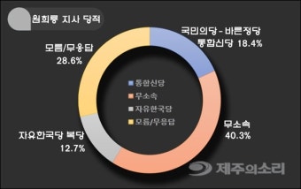 원희룡 출마한다면? “무소속으로~” 압도