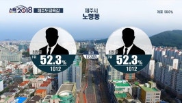 KCTV제주방송, 13일 43개 읍면동 실시간 개표방송