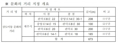 제주시 삼도2동 문화의거리, 673m 늘어났다