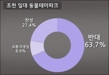 제주동물테마파크, 찬성 27.4%-반대 63.7% 보전지역관리조례 개정, 찬 77.9%-반 13.2%