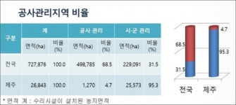 농업용수관리 국비지원 1759억 vs 5억 제주 홀대