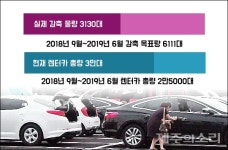 시행 초기부터 코너에 몰린 제주 렌터카 총량제 산넘어 산