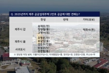 치솟는 집값, 행복하지 않은 제주…공공임대주택 확대 한목소리