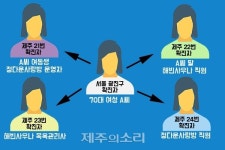 꼬일대로 꼬인 만남 제주 확진자 접촉만 110명 넘어
