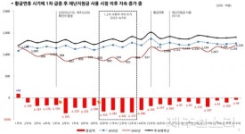 제주 관광, 코로나 충격 회복中…전세버스-여행사 주춤