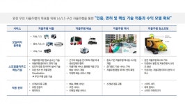눈 감고 운전 완전자율주행, 어디까지 왔을까