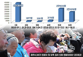 제주4.3희생자 및 유족 신고 사상 첫 10만명 넘어설 듯
