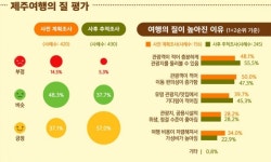 지난 가을 제주 관광객 상당수 관광객 적어 만족