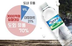 제주삼다수 3000억원 도외 유통 협력사 공모 4파전