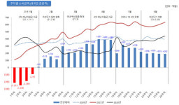 제주관광 소비, 코로나19 이전 수준도 넘어섰다