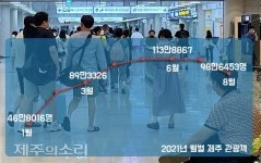 코로나19 대유행에도 8월 제주 관광객 100만명 육박