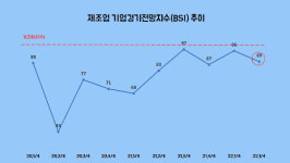코로나 장기화에 국제유가 상승까지 제주 제조업 암울
