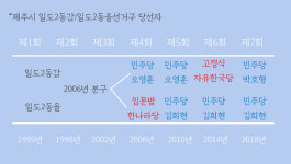 한때 제주 최대 인구밀집지 일도2동…예전 영광 재현할 후보는?
