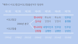 인구 5만명 제주시내 심장부...새로운 도약 꿈꾸는 이도2동
