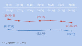 제주 최초의 신도시 삼도1‧2동 도심공동화를 타개하라