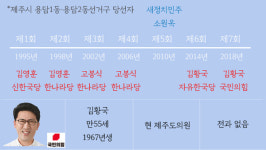 공항서 터미널까지 제주 관문 용담동 보수 강세 이어가나