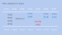 공업지역서 삼화택지-상업지구로 중심축 이동 화북 민의 대변인은?