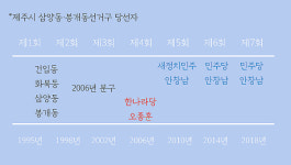현안 산적 무주공산 삼양‧봉개 비례대표 출신 의원 양자대결