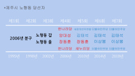 인구 5만5천 제주 최대 노형동 4년전 무투표 당선, 이번 승자는?