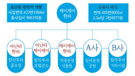 묘산봉 개발 25년만에 분리매각 추진...대규모 공유지 넘긴 제주도 끙끙