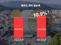 야당 도지사 됐는데… 제주도, 내년 국비 확보 1조8528억 역대 최고