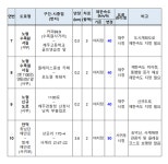 제주도로 10곳 제한속도 일부 조정된다…4곳↑-6곳↓