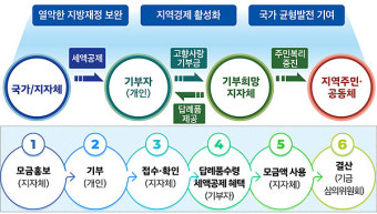'제주 최대 196억원' 고향사랑 기부금 서귀포시 못 받는다