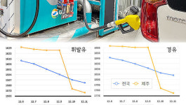 폭리 의혹 부담됐나 제주 주유소 가격 일제히 인하