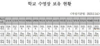 제주도교육청, 14개 학교 수영장 내년부터 지역주민에 개방