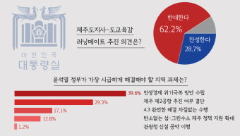 윤석열 정부 부정 평가 '65.8%'...제주공약 이행 67.6% '못한다'