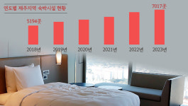 게스트하우스의 천국 제주...숙박업소 첫 7000곳 돌파