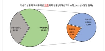 제주 가습기 살균제 피해 인정 40명 중 8명 사망…