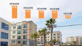 제주 한경면 인구 사상 첫 1만명 돌파 애월읍은 4만명 육박