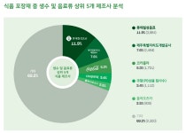 대림프라스틱제주 | "제주도개발공사, 생수·음료 플라스틱 배출 최상위권 기업"