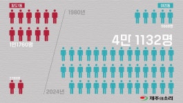 아라동 38.6세 vs 일도1동 53.3세...현실로 다가온 지역소멸의 그림자