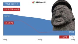 연초부터 제주 인구 유출 심화...출생아도 3000명 붕괴 위기