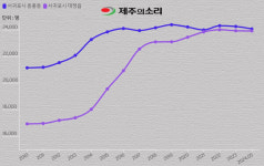 서귀포시 인구수 지각변동…덩치 키운 대정읍, 동홍동 역전 눈앞