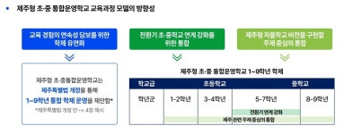 9학년 과정 제주형 초등·중등 통합운영학교 등장할까