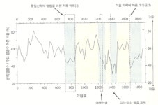 제주 고득종, 세종에게 기후변화 대응 목장 상소문 올린 사연?