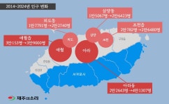 아~옛날이여 일도1동↔정방동-동홍동↔대정읍 인구 첫 역전